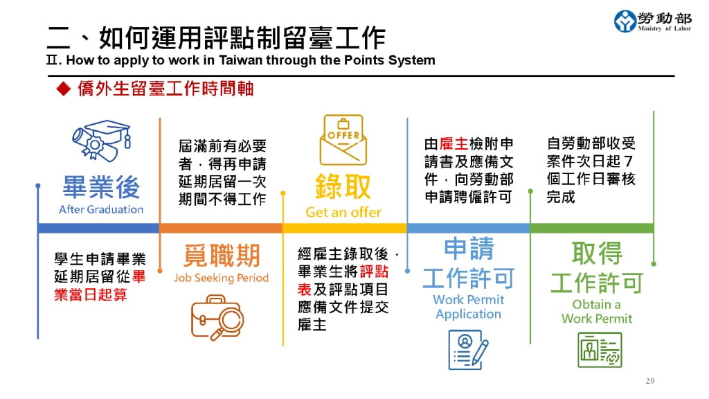 畢業僑外生留臺工作準備流程