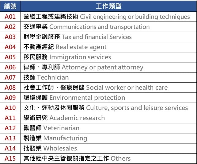 評點制工作類別(A)專門性或技術性之工作